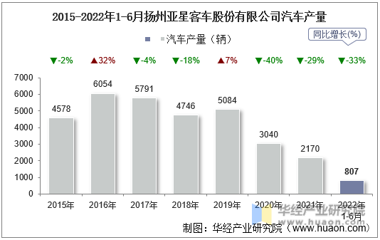 2015-2022年1-6月扬州亚星客车股份有限公司汽车产量