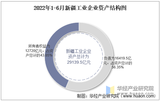 2022年1-6月新疆工业企业资产结构图