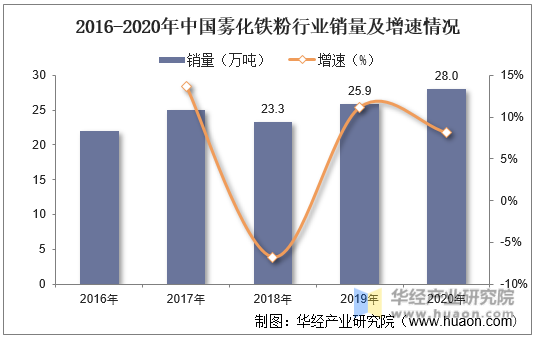 2016-2020年中国雾化铁粉行业销量及增速情况