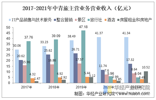 2017-2021年中青旅主营业务营业收入（亿元）