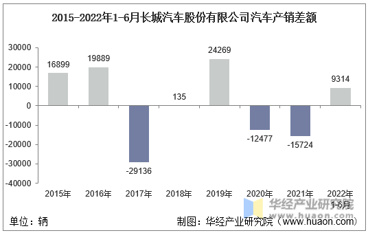 2015-2022年1-6月长城汽车股份有限公司汽车产销差额