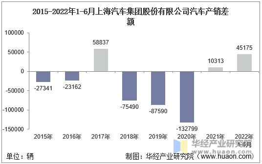 2015-2022年1-6月上海汽车集团股份有限公司汽车产销差额