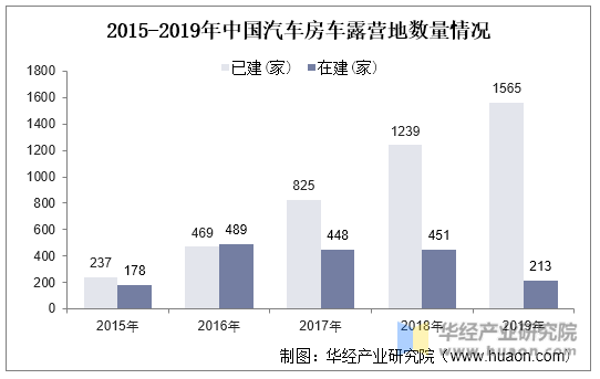 2015-2019年中国汽车房车露营地数量情况