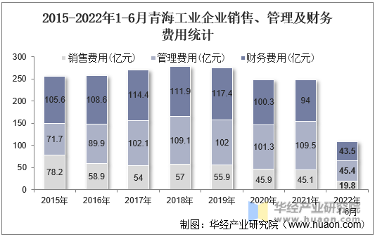 2015-2022年1-6月青海工业企业销售、管理及财务费用统计