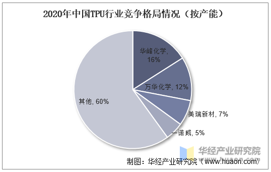 2020年中国TPU行业竞争格局情况（按产能）