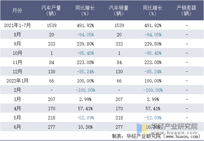 2021-2022年1-6月珠海广通汽车有限公司汽车月度产销量统计表