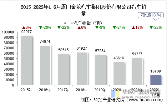 2015-2022年1-6月厦门金龙汽车集团股份有限公司汽车销量