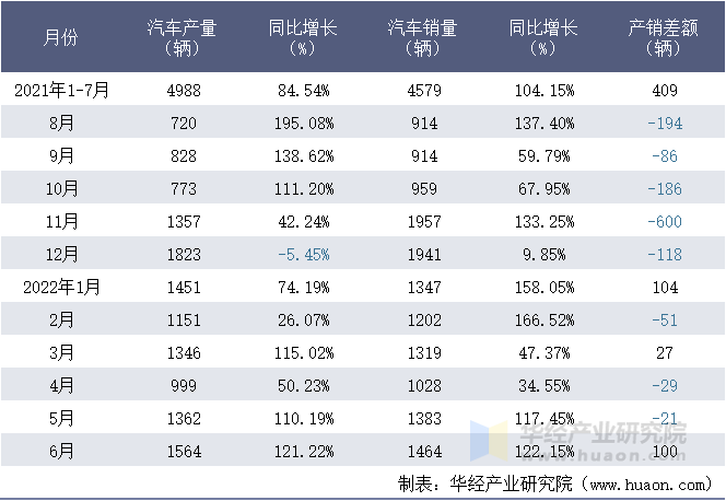 2021-2022年1-6月南京金龙客车制造有限公司汽车月度产销量统计表