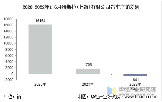 2020-2022年1-6月特斯拉(上海)有限公司汽车产销差额