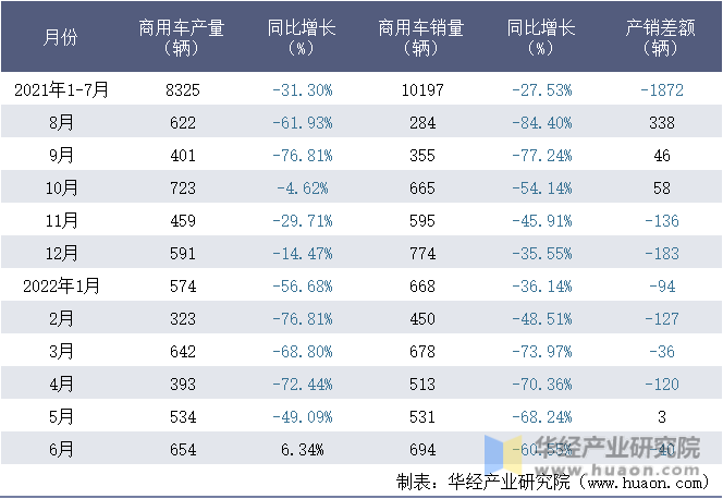 2021-2022年1-6月安徽华菱汽车有限公司商用车月度产销量统计表