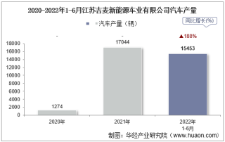 2022年6月江苏吉麦新能源车业有限公司汽车产量、销量及产销差额统计分析