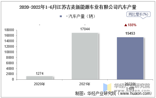 2020-2022年1-6月江苏吉麦新能源车业有限公司汽车产量
