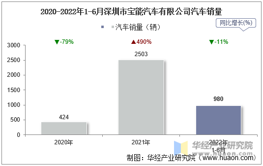 2020-2022年1-6月深圳市宝能汽车有限公司汽车销量
