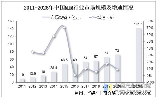 2011-2026年中国MIM行业市场规模及增速情况