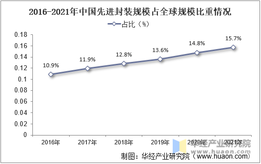 2016-2021年中国先进封装规模占全球规模比重情况