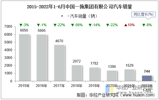 2015-2022年1-6月中国一拖集团有限公司汽车销量