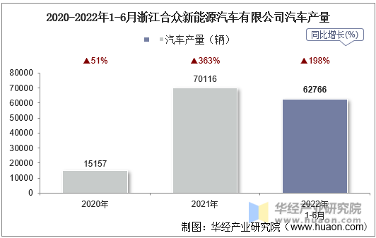 2020-2022年1-6月浙江合众新能源汽车有限公司汽车产量