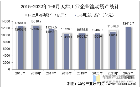 2015-2022年1-6月天津工业企业流动资产统计