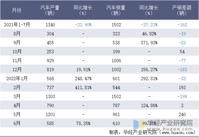 2021-2022年1-6月江西江铃集团新能源汽车有限公司汽车月度产销量统计表