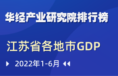 2022年上半年江苏省各地市GDP排行榜: 苏州突破万亿元，二产同比下降0.6%