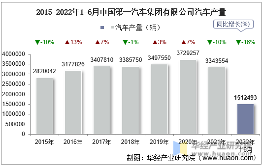 2015-2022年1-6月中国第一汽车集团有限公司汽车产量