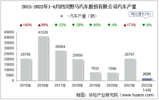 2022年6月四川野马汽车股份有限公司汽车产量、销量及产销差额统计分析