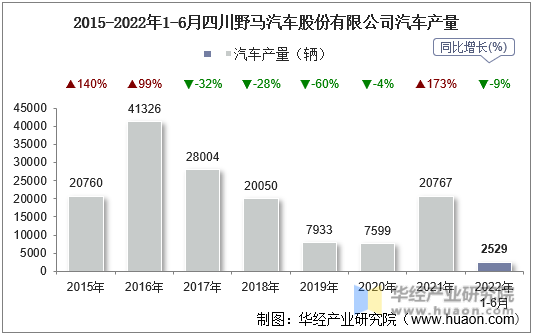 2015-2022年1-6月四川野马汽车股份有限公司汽车产量