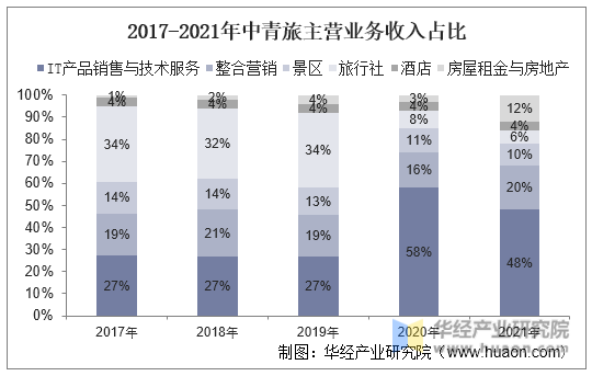 2017-2021年中青旅主营业务收入占比