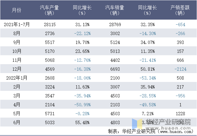 2021-2022年1-6月江西五十铃汽车有限公司汽车月度产销量统计表