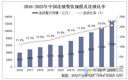 2021-2025年中国连锁餐饮规模及连锁化率