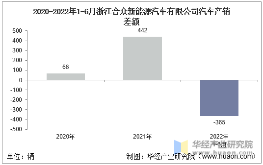 2020-2022年1-6月浙江合众新能源汽车有限公司汽车产销差额