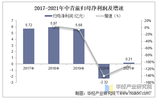 2017-2021年中青旅归母净利润及增速