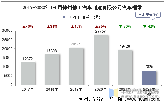 2017-2022年1-6月徐州徐工汽车制造有限公司汽车销量