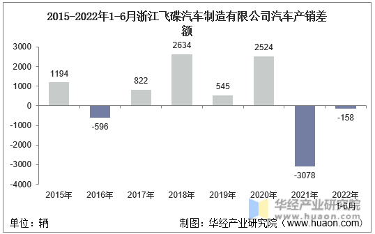 2015-2022年1-6月浙江飞碟汽车制造有限公司汽车产销差额