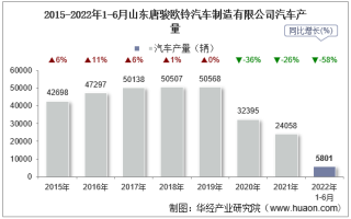 2022年6月山东唐骏欧铃汽车制造有限公司汽车产量、销量及产销差额统计分析