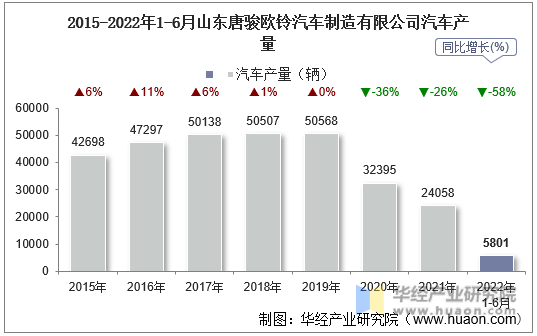 2015-2022年1-6月山东唐骏欧铃汽车制造有限公司汽车产量