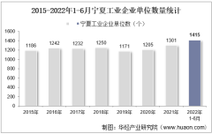 2022年6月宁夏工业企业单位数量、资产结构及利润统计分析