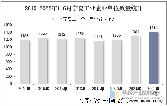 2015-2022年1-6月宁夏工业企业单位数量统计