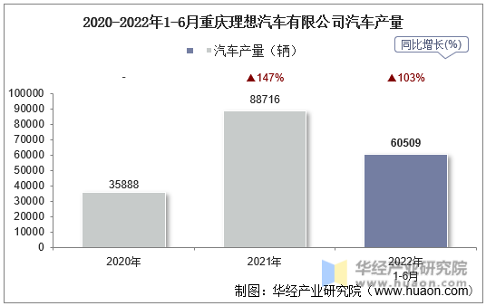 2020-2022年1-6月重庆理想汽车有限公司汽车产量
