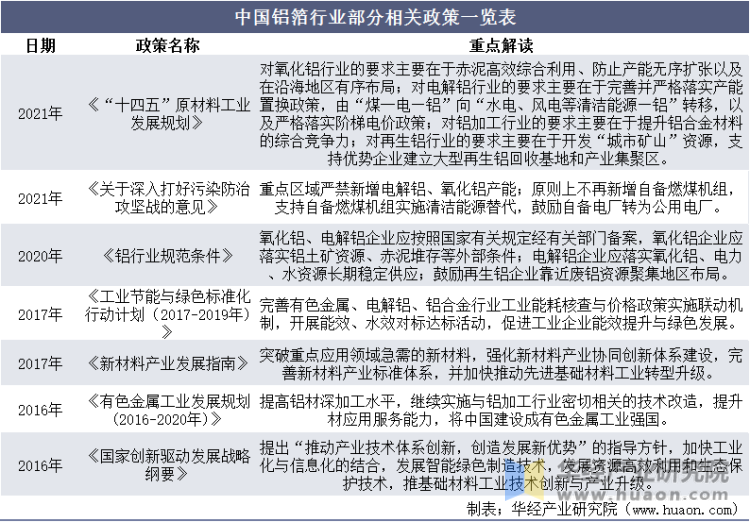 中国铝箔行业部分相关政策一览表