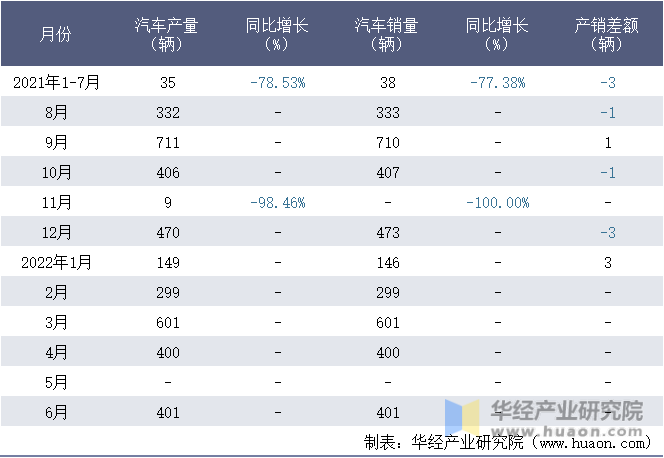 2021-2022年1-6月上海申龙汽车有限公司汽车月度产销量统计表