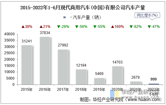 2015-2022年1-6月现代商用汽车(中国)有限公司汽车产量