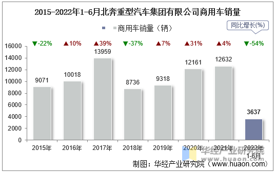 2015-2022年1-6月北奔重型汽车集团有限公司商用车销量