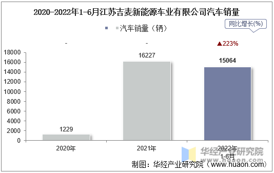 2020-2022年1-6月江苏吉麦新能源车业有限公司汽车销量