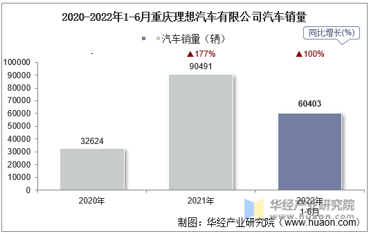 2020-2022年1-6月重庆理想汽车有限公司汽车销量