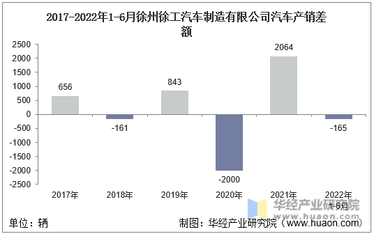 2017-2022年1-6月徐州徐工汽车制造有限公司汽车产销差额