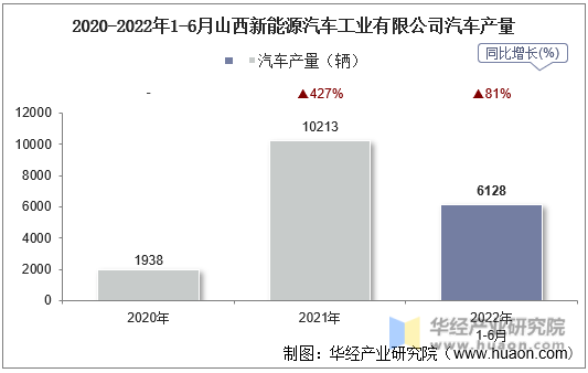 2020-2022年1-6月山西新能源汽车工业有限公司汽车产量