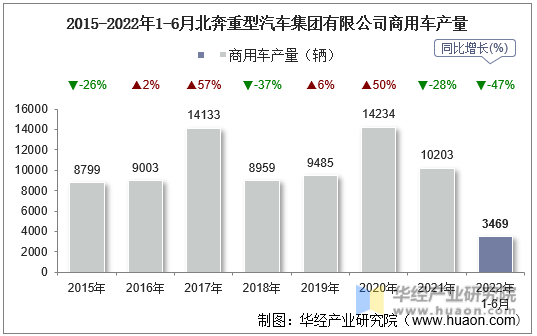 2015-2022年1-6月北奔重型汽车集团有限公司商用车产量