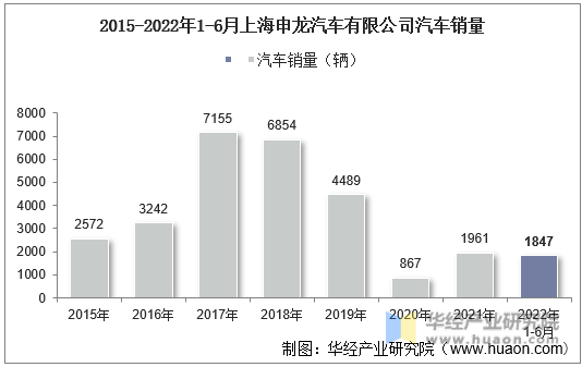 2015-2022年1-6月上海申龙汽车有限公司汽车销量