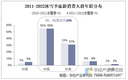 2011-2022冰雪季旅游消费人群年龄分布